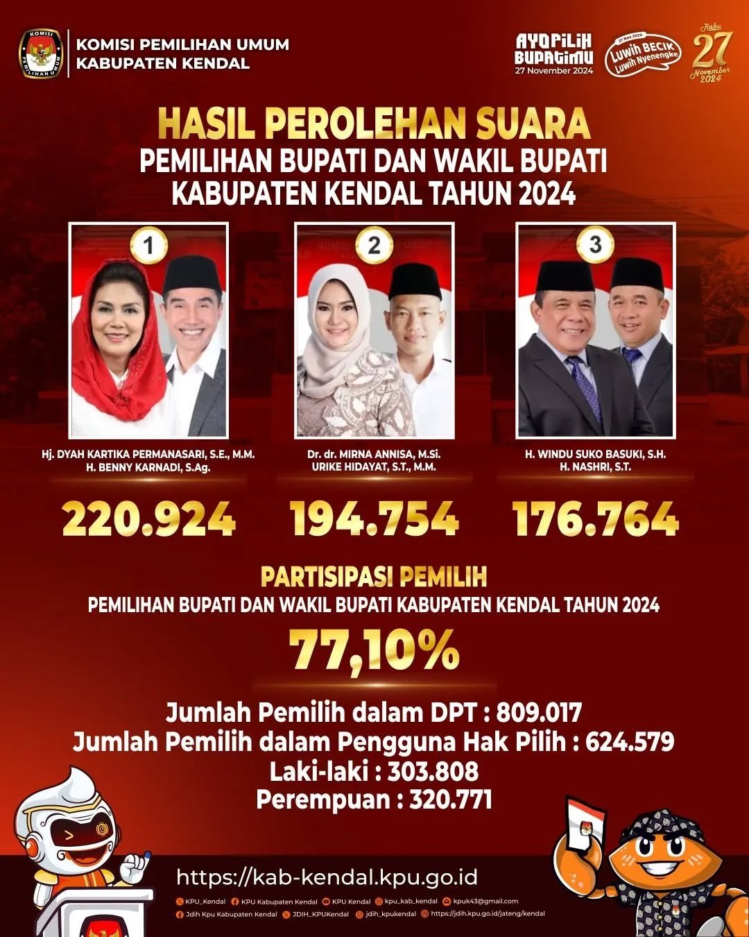 Infografis Pemilu dan Pilkada Tahun 2024 Kabupaten Kendal